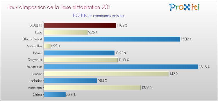 Taux d'imposition de la taxe d'habitation 2011 pour BOULIN et les communes proches Comparaison des taux d'imposition de la taxe d'habitation 2011 pour BOULIN et les communes voisines