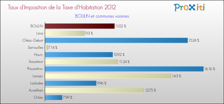 Taux d'imposition de la taxe d'habitation 2012 pour BOULIN et les communes proches Comparaison des taux d'imposition de la taxe d'habitation 2012 pour BOULIN et les communes voisines