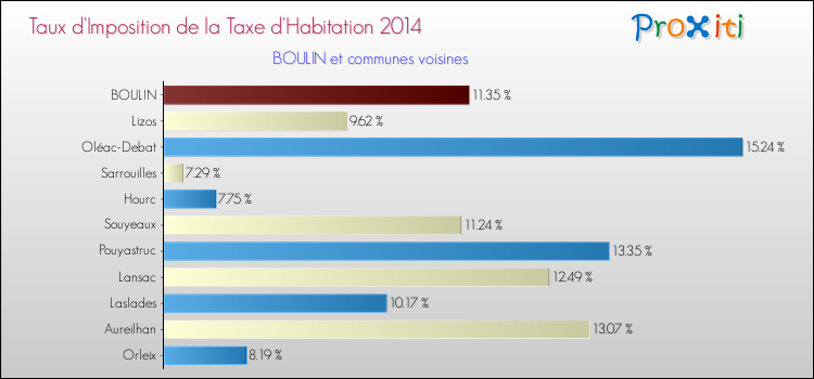 Taux d'imposition de la taxe d'habitation 2014 pour BOULIN et les communes proches Comparaison des taux d'imposition de la taxe d'habitation 2014 pour BOULIN et les communes voisines