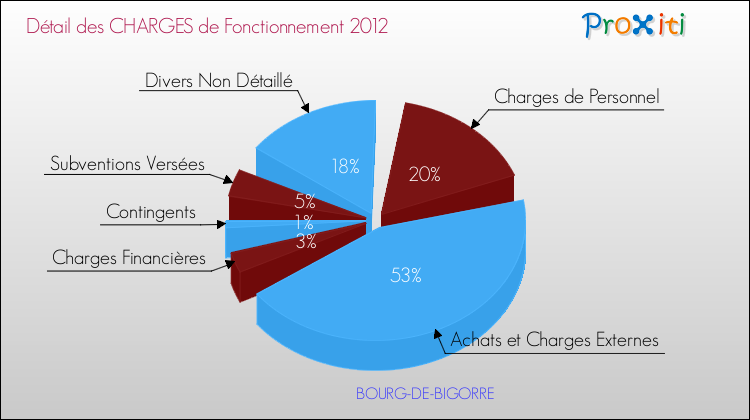 Décomposition des Charges de Fonctionnement 2012 de la commune de BOURG-DE-BIGORRE Charges de Fonctionnement 2012 pour la commune de BOURG-DE-BIGORRE