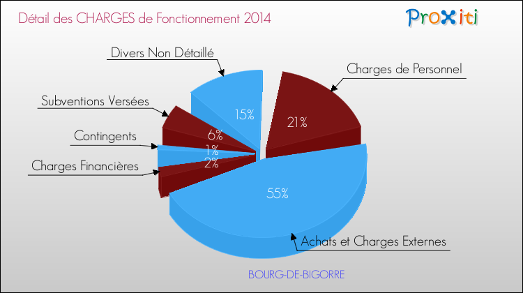 Décomposition des Charges de Fonctionnement 2014 de la commune de BOURG-DE-BIGORRE Charges de Fonctionnement 2014 pour la commune de BOURG-DE-BIGORRE