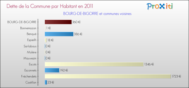 Dette par habitant de la commune en 2011 pour BOURG-DE-BIGORRE et les communes proches Comparaison de la dette par habitant de la commune en 2011 pour BOURG-DE-BIGORRE et les communes voisines