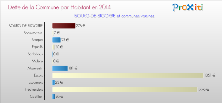 Dette par habitant de la commune en 2014 pour BOURG-DE-BIGORRE et les communes proches Comparaison de la dette par habitant de la commune en 2014 pour BOURG-DE-BIGORRE et les communes voisines