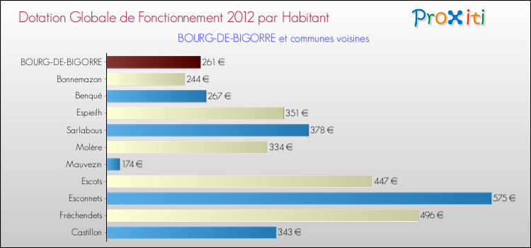 Montant des dotations globales de fonctionnement DGF par Habitant pour BOURG-DE-BIGORRE et les communes proches Comparaison des des dotations globales de fonctionnement DGF par habitant pour BOURG-DE-BIGORRE et les communes voisines