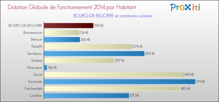 Montant des dotations globales de fonctionnement DGF par Habitant pour BOURG-DE-BIGORRE et les communes proches en 2014. Comparaison des des dotations globales de fonctionnement DGF par habitant pour BOURG-DE-BIGORRE et les communes voisines en 2014.