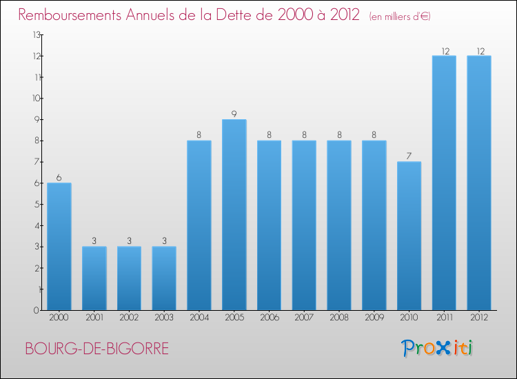 Evolution de l'annuité de la dette pour la commune de BOURG-DE-BIGORRE de 2000 à 2012 Annuités de la dette pour BOURG-DE-BIGORRE de 2000 à 2012