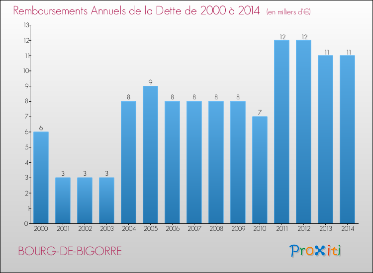 Evolution de l'annuité de la dette pour la commune de BOURG-DE-BIGORRE de 2000 à 2014 Annuités de la dette pour BOURG-DE-BIGORRE de 2000 à 2014