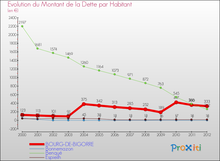 Evolution de la dette par habitant pour la commune de BOURG-DE-BIGORRE et les communes proches de 2000 à 2012 Comparaison de la dette par habitant pour BOURG-DE-BIGORRE et les communes voisines de 2000 à 2012