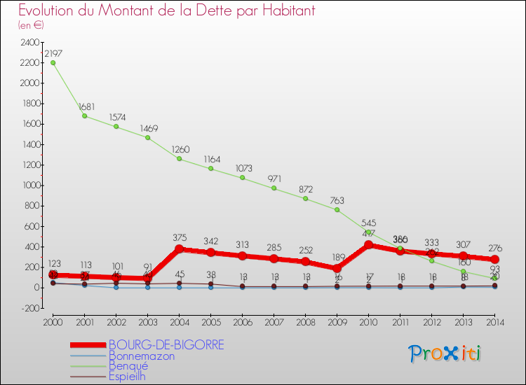 Evolution de la dette par habitant pour la commune de BOURG-DE-BIGORRE et les communes proches de 2000 à 2014 Comparaison de la dette par habitant pour BOURG-DE-BIGORRE et les communes voisines de 2000 à 2014