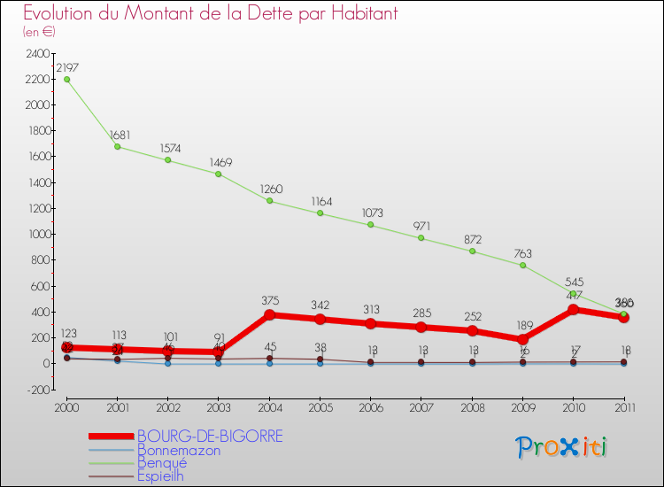 Evolution de la dette par habitant pour la commune de BOURG-DE-BIGORRE et les communes proches Comparaison de la dette par habitant pour BOURG-DE-BIGORRE et les communes voisines