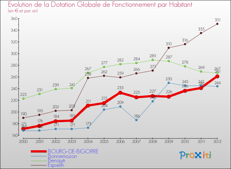 Evolution et montant de la dotation globale de fonctionnement par Habitant pour BOURG-DE-BIGORRE et les communes proches Comparaison des dotations globales de fonctionnement par habitant pour BOURG-DE-BIGORRE et les communes voisines