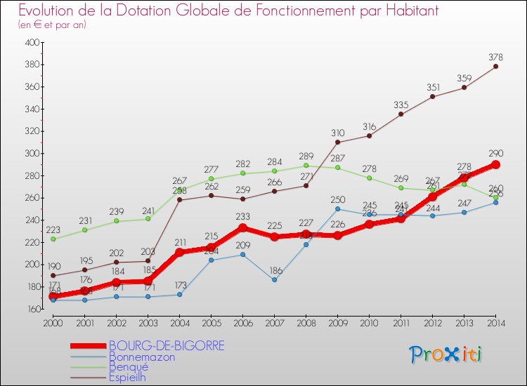 Evolution et montant de la dotation globale de fonctionnement par Habitant pour BOURG-DE-BIGORRE et les communes proches de 2000 à 2014. Comparaison des dotations globales de fonctionnement par habitant pour BOURG-DE-BIGORRE et les communes voisines de 2000 à 2014.