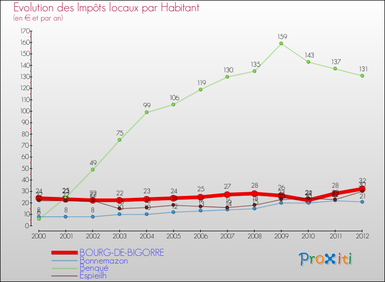Evolution et montant des impôts locaux par Habitant pour BOURG-DE-BIGORRE et les communes proches Comparaison des impôts locaux par habitant pour BOURG-DE-BIGORRE et les communes voisines