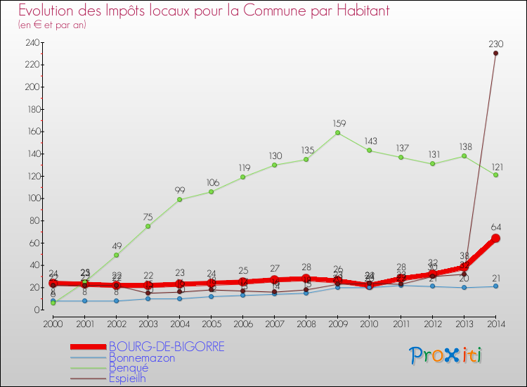 Evolution et montant des impôts locaux par Habitant pour BOURG-DE-BIGORRE et les communes proches de 2000 à 2014 Comparaison des impôts locaux par habitant pour BOURG-DE-BIGORRE et les communes voisines de 2000 à 2014