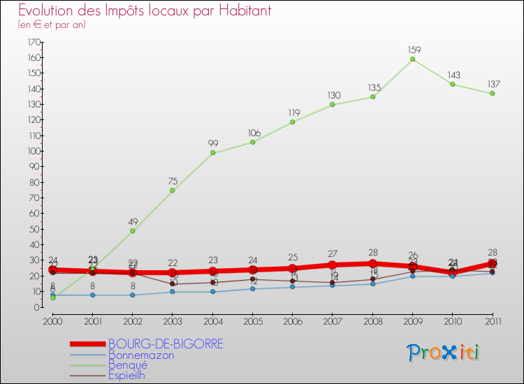 Evolution et montant des impôts locaux par Habitant pour BOURG-DE-BIGORRE et les communes proches Comparaison des impôts locaux par habitant pour BOURG-DE-BIGORRE et les communes voisines