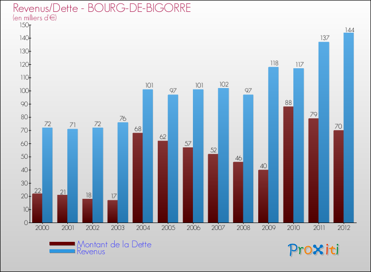 Evolution comparée de la dette et des revenus pour la commune de BOURG-DE-BIGORRE de 2000 à 2012 Comparaison de la dette et des revenus pour BOURG-DE-BIGORRE de 2000 à 2012