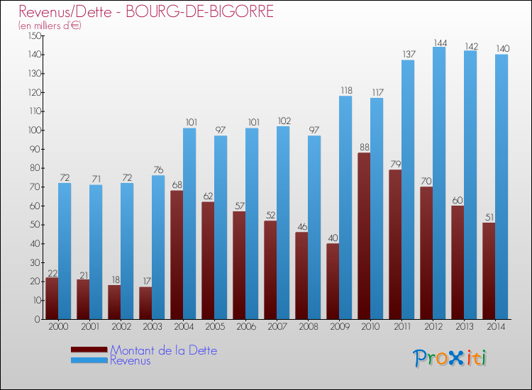 Evolution comparée de la dette et des revenus pour la commune de BOURG-DE-BIGORRE de 2000 à 2014 Comparaison de la dette et des revenus pour BOURG-DE-BIGORRE de 2000 à 2014