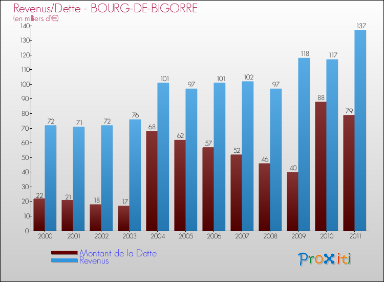 Evolution comparée de la dette et des revenus pour la commune de BOURG-DE-BIGORRE de 2000 à 2011 Comparaison de la dette et des revenus pour BOURG-DE-BIGORRE de 2000 à 2011