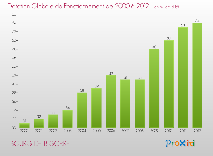 Evolution du montant de la Dotation Globale de Fonctionnement pour la commune de BOURG-DE-BIGORRE de 2000 à 2012 Evolution du montant de la Dotation Globale de Fonctionnement pour BOURG-DE-BIGORRE de 2000 à 2012