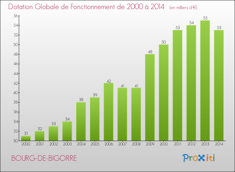 Evolution du montant de la Dotation Globale de Fonctionnement pour la commune de BOURG-DE-BIGORRE de 2000 à 2014 Evolution du montant de la Dotation Globale de Fonctionnement pour BOURG-DE-BIGORRE de 2000 à 2014