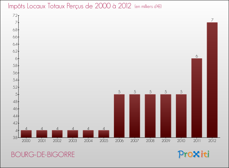 Evolution des Impôts Locaux pour la commune de BOURG-DE-BIGORRE de 2000 à 2012 Evolution des Impôts Locaux pour BOURG-DE-BIGORRE de 2000 à 2012