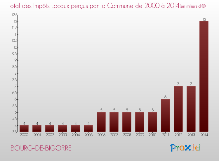 Evolution des Impôts Locaux pour la commune de BOURG-DE-BIGORRE de 2000 à 2014 Evolution des Impôts Locaux pour BOURG-DE-BIGORRE de 2000 à 2014