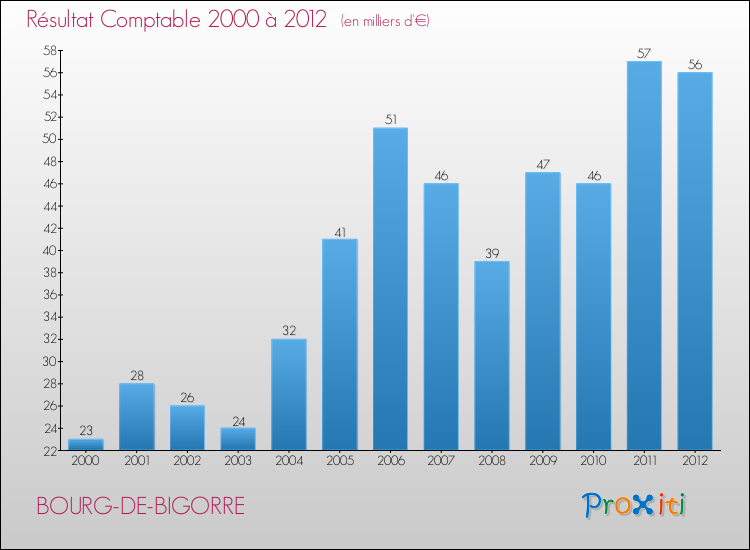 Evolution du résultat comptable pour la commune de BOURG-DE-BIGORRE de 2000 à 2012 Evolution du résultat comptable pour BOURG-DE-BIGORRE de 2000 à 2012