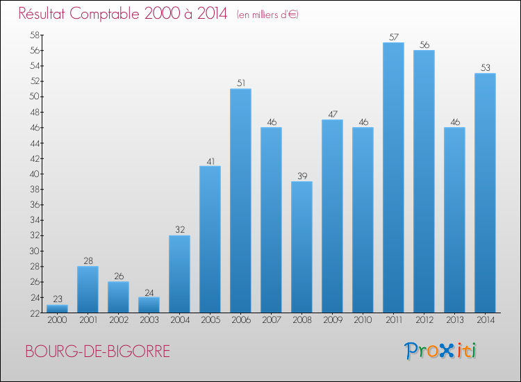 Evolution du résultat comptable pour la commune de BOURG-DE-BIGORRE de 2000 à 2014 Evolution du résultat comptable pour BOURG-DE-BIGORRE de 2000 à 2014