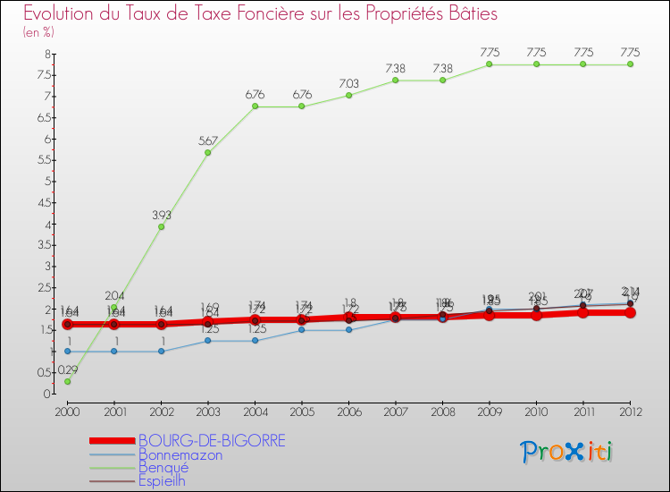 Evolution du taux de la taxe foncière sur le bati pour BOURG-DE-BIGORRE et les communes proches de 2000 à 2012 Comparaison des taux de taxe foncière sur le bati pour BOURG-DE-BIGORRE et les communes voisines de 2000 à 2012