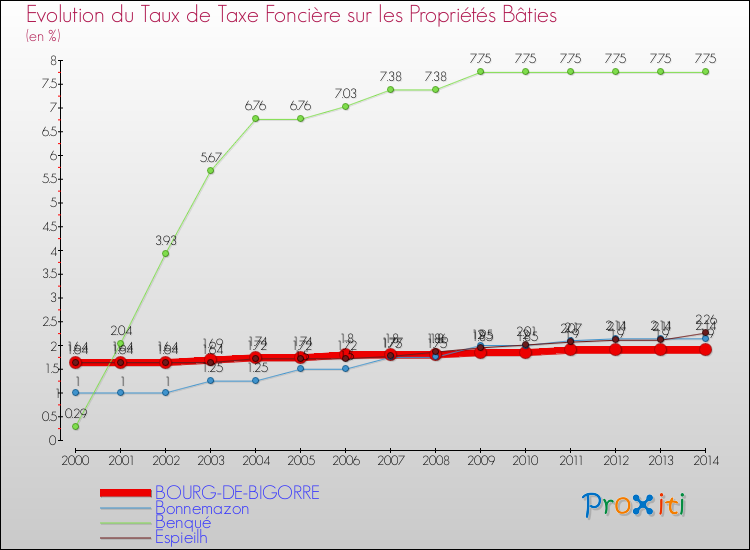 Evolution du taux de la taxe foncière sur le bati pour BOURG-DE-BIGORRE et les communes proches de 2000 à 2014 Comparaison des taux de taxe foncière sur le bati pour BOURG-DE-BIGORRE et les communes voisines de 2000 à 2014
