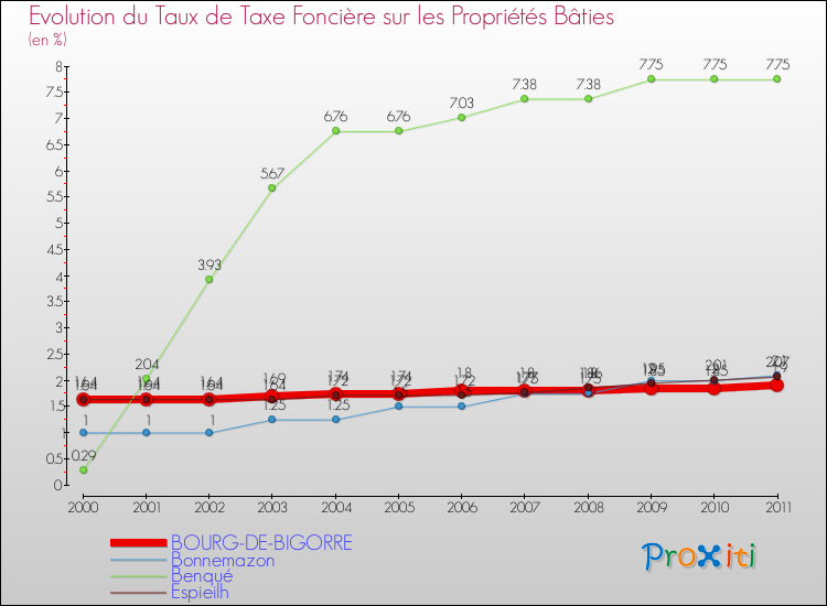 Evolution du taux de la taxe foncière sur le bati pour BOURG-DE-BIGORRE et les communes proches Comparaison des taux de taxe foncière sur le bati pour BOURG-DE-BIGORRE et les communes voisines