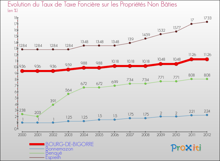 Evolution du taux de la taxe foncière sur les immeubles et terrains non batis pour BOURG-DE-BIGORRE et les communes proches de 2000 à 2012 Comparaison des taux de la taxe foncière sur les immeubles et terrains non batis pour BOURG-DE-BIGORRE et les communes voisines de 2000 à 2012