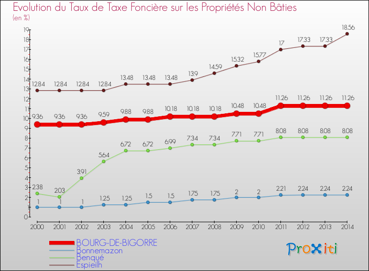 Evolution du taux de la taxe foncière sur les immeubles et terrains non batis pour BOURG-DE-BIGORRE et les communes proches de 2000 à 2014 Comparaison des taux de la taxe foncière sur les immeubles et terrains non batis pour BOURG-DE-BIGORRE et les communes voisines de 2000 à 2014