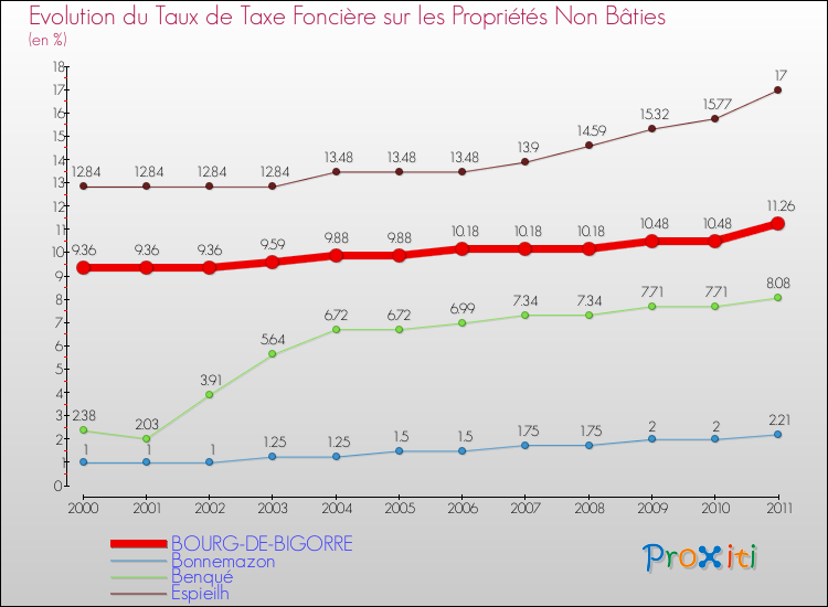 Evolution du taux de la taxe foncière sur les immeubles et terrains non batis pour BOURG-DE-BIGORRE et les communes proches Comparaison des taux de la taxe foncière sur les immeubles et terrains non batis pour BOURG-DE-BIGORRE et les communes voisines