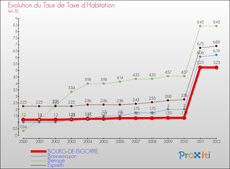 Evolution du taux de la taxe d'habitation pour BOURG-DE-BIGORRE et les communes proches Comparaison des taux de la taxe d'habitation pour BOURG-DE-BIGORRE et les communes voisines