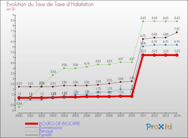 Evolution du taux de la taxe d'habitation pour BOURG-DE-BIGORRE et les communes proches de 2000 à 2014 Comparaison des taux de la taxe d'habitation pour BOURG-DE-BIGORRE et les communes voisines de 2000 à 2014