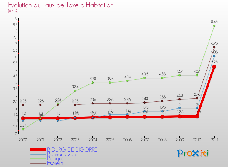 Evolution du taux de la taxe d'habitation pour BOURG-DE-BIGORRE et les communes proches Comparaison des taux de la taxe d'habitation pour BOURG-DE-BIGORRE et les communes voisines