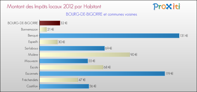 Montant des impôts locaux par Habitant pour BOURG-DE-BIGORRE et les communes proches Comparaison des impôts locaux par habitant pour BOURG-DE-BIGORRE et les communes voisines