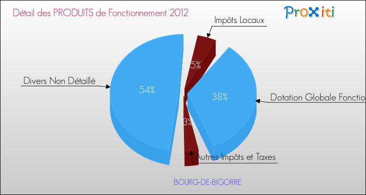Décomposition du Budget de Fonctionnement 2012 de la commune de BOURG-DE-BIGORRE Budget de Fonctionnement 2012 pour la commune de BOURG-DE-BIGORRE