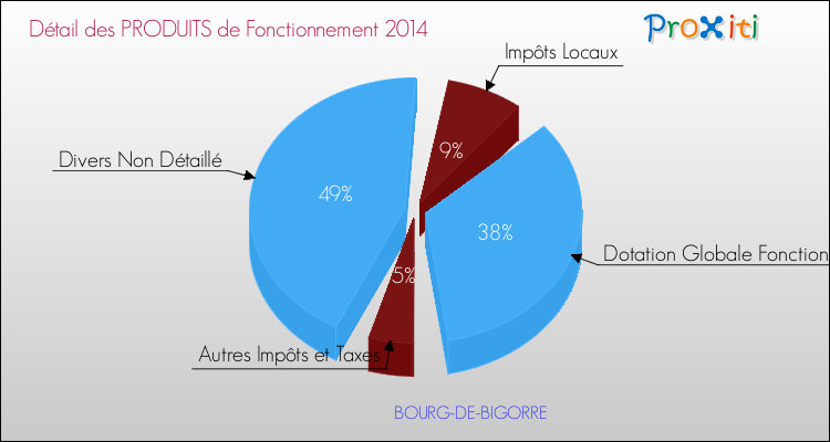 Décomposition du Budget de Fonctionnement 2014 de la commune de BOURG-DE-BIGORRE Budget de Fonctionnement 2014 pour la commune de BOURG-DE-BIGORRE