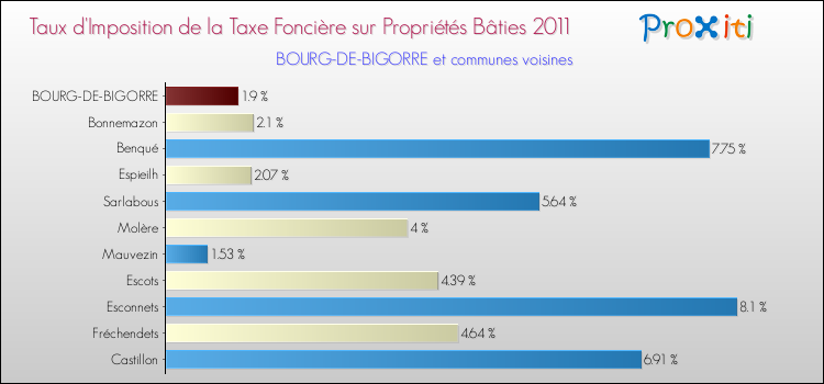 Taux d'imposition de la taxe foncière sur le bati 2011 pour BOURG-DE-BIGORRE et les communes proches Comparaison des taux d'imposition de la taxe foncière sur le bati 2011 pour BOURG-DE-BIGORRE et les communes voisines