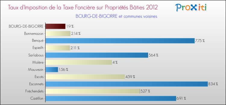 Taux d'imposition de la taxe foncière sur le bati 2012 pour BOURG-DE-BIGORRE et les communes proches Comparaison des taux d'imposition de la taxe foncière sur le bati 2012 pour BOURG-DE-BIGORRE et les communes voisines