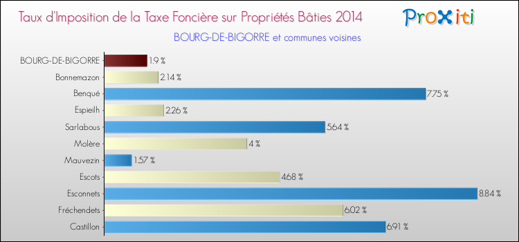 Taux d'imposition de la taxe foncière sur le bati 2014 pour BOURG-DE-BIGORRE et les communes proches Comparaison des taux d'imposition de la taxe foncière sur le bati 2014 pour BOURG-DE-BIGORRE et les communes voisines