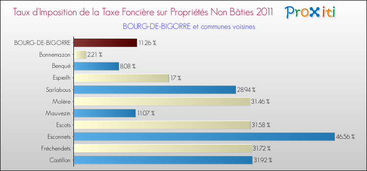 Taux d'imposition de la taxe foncière sur les immeubles et terrains non batis 2011 pour BOURG-DE-BIGORRE et les communes proches Comparaison des taux d'imposition de la taxe foncière sur les immeubles et terrains non batis 2011 pour BOURG-DE-BIGORRE et les communes voisines