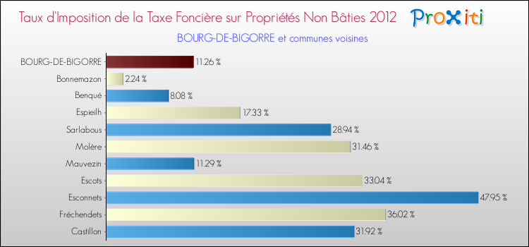 Taux d'imposition de la taxe foncière sur les immeubles et terrains non batis 2012 pour BOURG-DE-BIGORRE et les communes proches Comparaison des taux d'imposition de la taxe foncière sur les immeubles et terrains non batis 2012 pour BOURG-DE-BIGORRE et les communes voisines