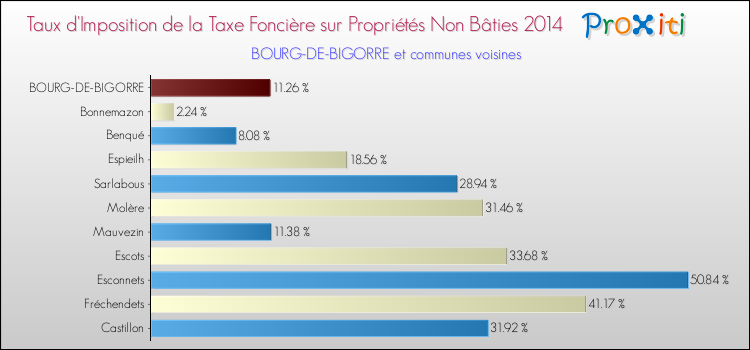Taux d'imposition de la taxe foncière sur les immeubles et terrains non batis 2014 pour BOURG-DE-BIGORRE et les communes proches Comparaison des taux d'imposition de la taxe foncière sur les immeubles et terrains non batis 2014 pour BOURG-DE-BIGORRE et les communes voisines