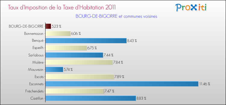 Taux d'imposition de la taxe d'habitation 2011 pour BOURG-DE-BIGORRE et les communes proches Comparaison des taux d'imposition de la taxe d'habitation 2011 pour BOURG-DE-BIGORRE et les communes voisines