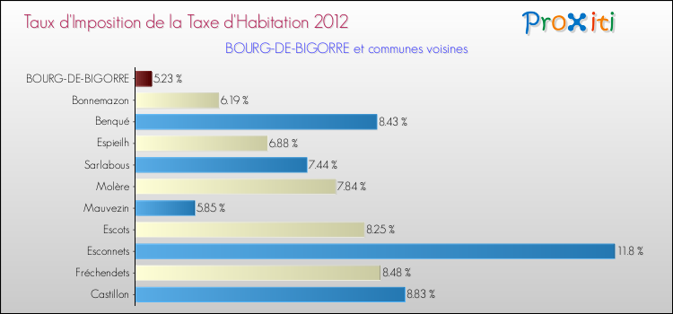 Taux d'imposition de la taxe d'habitation 2012 pour BOURG-DE-BIGORRE et les communes proches Comparaison des taux d'imposition de la taxe d'habitation 2012 pour BOURG-DE-BIGORRE et les communes voisines