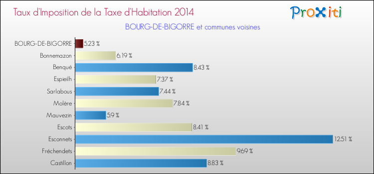 Taux d'imposition de la taxe d'habitation 2014 pour BOURG-DE-BIGORRE et les communes proches Comparaison des taux d'imposition de la taxe d'habitation 2014 pour BOURG-DE-BIGORRE et les communes voisines