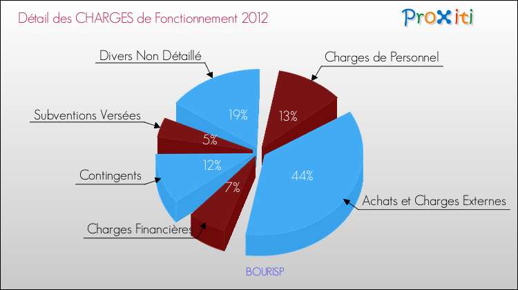 Décomposition des Charges de Fonctionnement 2012 de la commune de BOURISP Charges de Fonctionnement 2012 pour la commune de BOURISP
